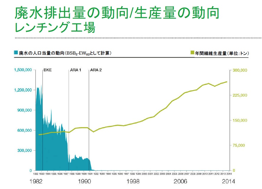 オーストリアのレンチング工場の廃水排出量の動向/生産量の動向。排水処理施設を整備以降、ぐっと有害な排水が減った。（レンチング社資料「繊維業界のイノベーション・リーダー」より引用）