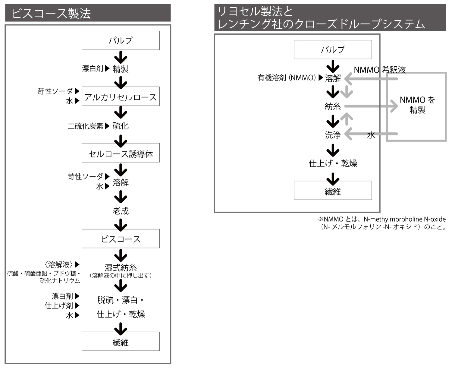 グレーの矢印が水と有機溶剤の流れ。製造ラインの中をぐるぐると循環しているのが分かる（Lenzing Sustainability Report2012、'Comparative Environmental Assessment of Man-made Cellulose Fibers' Utrecht University, 2013を基に作成）