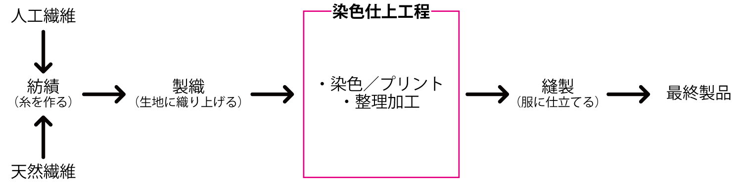 アパレル製造工程概略図（後染めの場合）〈グリーンピース報告書 2011年7月13日発表「ダーティー・ランドリー ～衣料業界の不都合な真実～（Dirty Laundry）」を基に作成〉