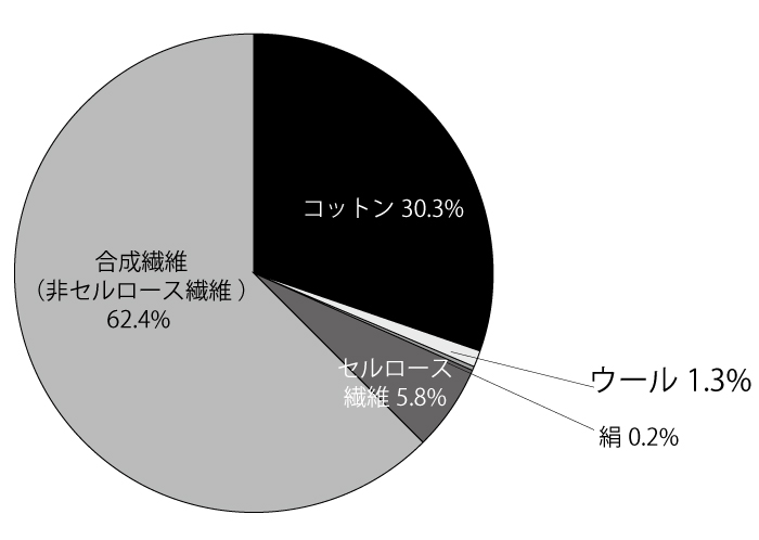 日本科学繊維協会「内外の化学繊維生産動2013年」を基に作成