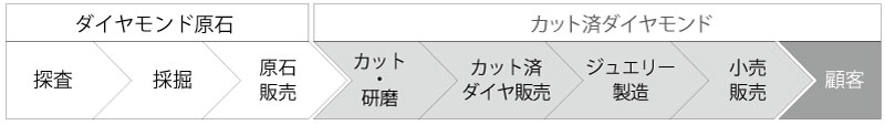 出典：”Innovations in Artisanal Diamond Supply Chains in Cote d’Ivore: A Workshop Discussion Paper” USAID, December 2014を基に筆者作成