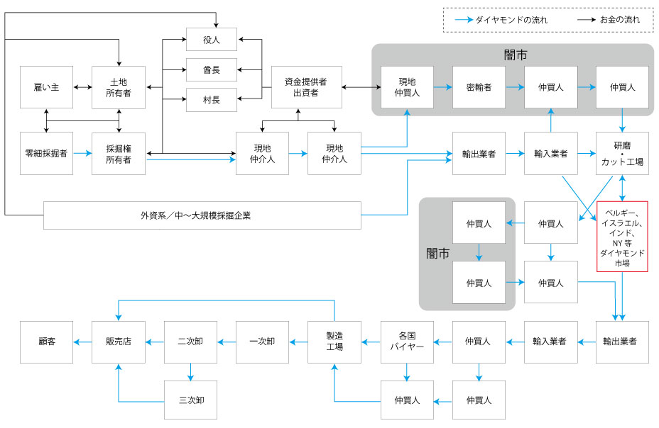 図3（ダイヤモンド業界、シエラレオネ、リベリア、コートジボワール等での聞き取りを基に筆者作成）