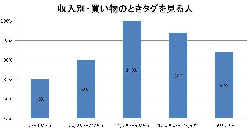 収入別買い物のときタグを見る人