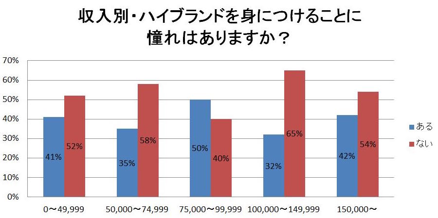 収入別ハイブランドを身につけることに憧れはありますか？