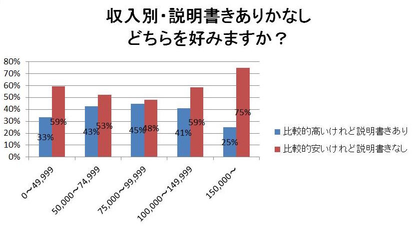 収入別説明書きありかなしどちらを選ぶか