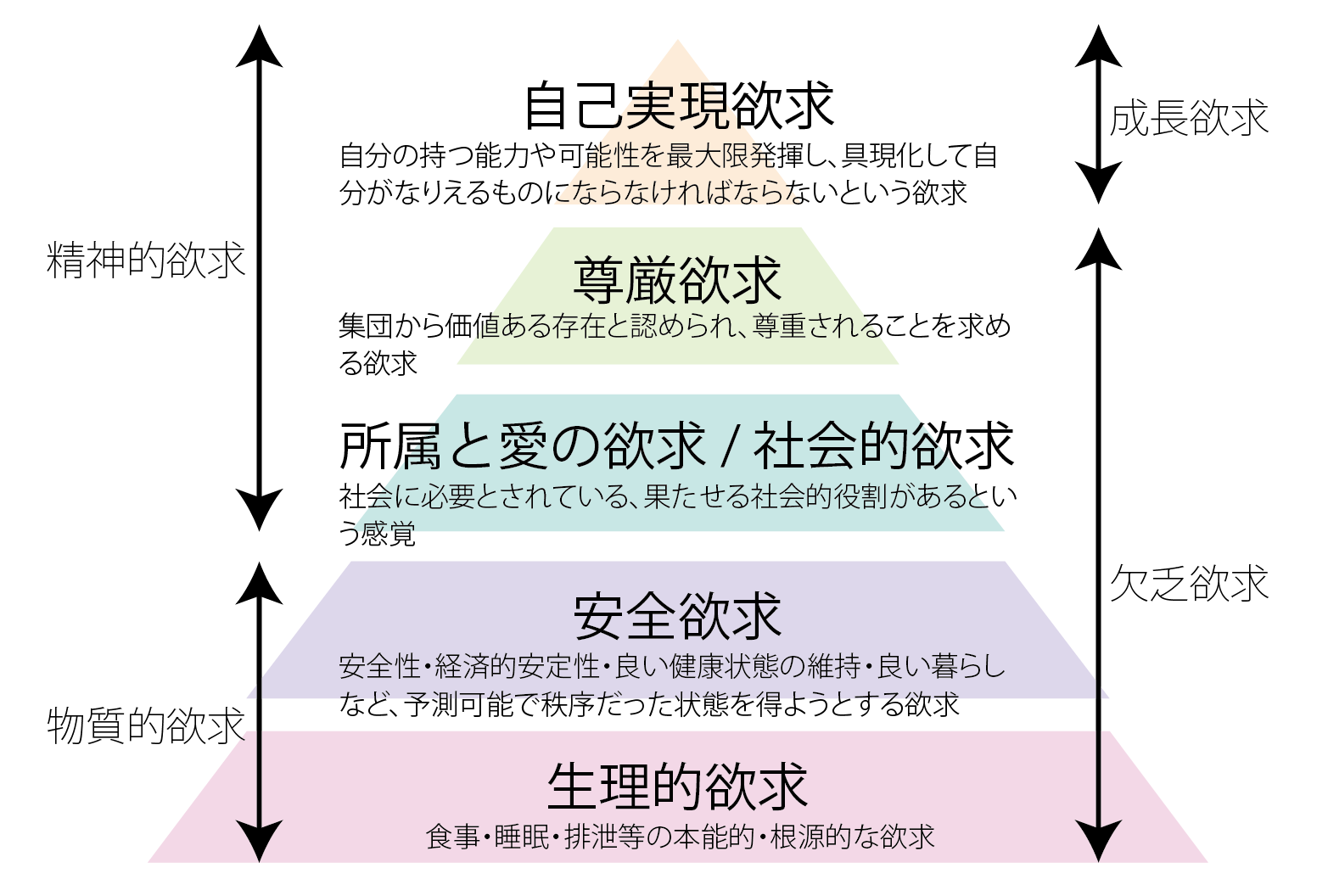 マズローの欲求5段階説（wikipediaを基に編集部作成）