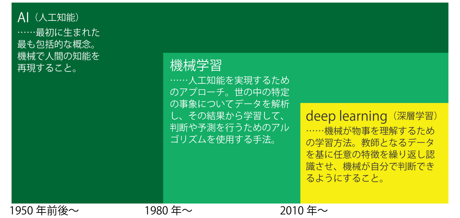 （参考：https://blogs.nvidia.co.jp/2016/08/09/whats-difference-artificial-intelligence-machine-learning-deep-learning-ai/）